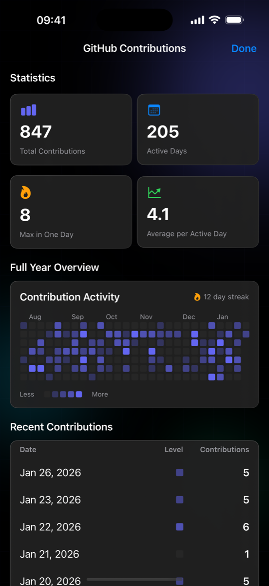 Contribution Statistics