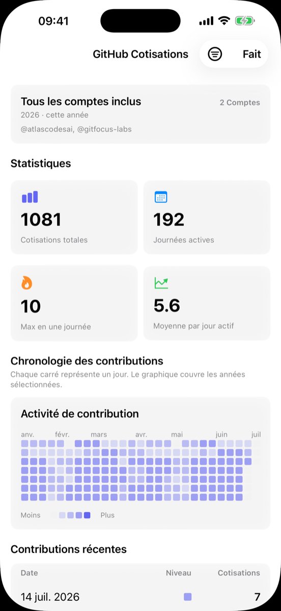 Statistiques de contributions