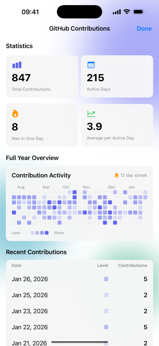 Contribution Statistics