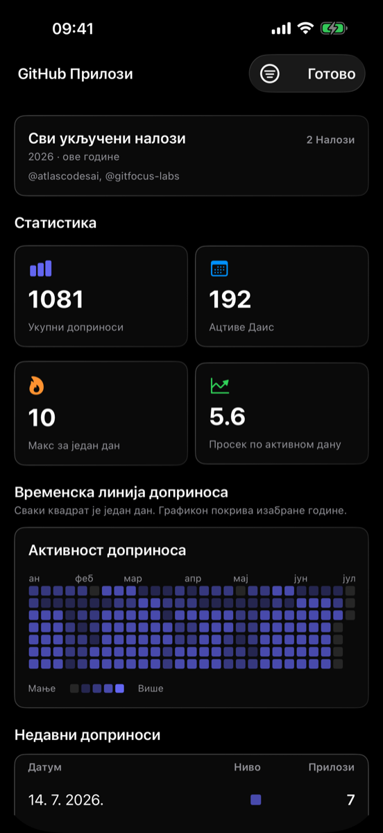 Статистика доприноса